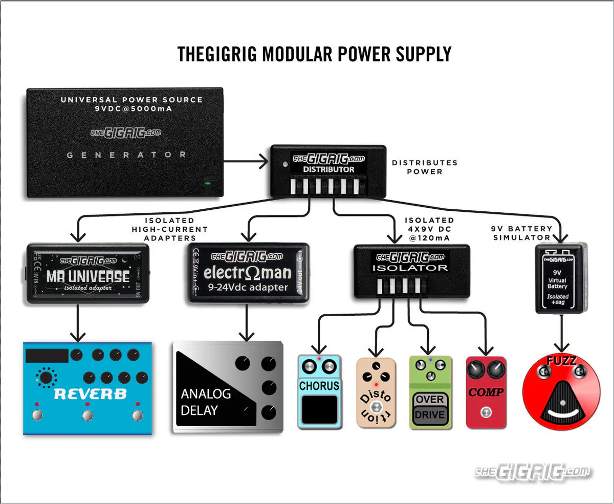 The Gigrig Generator 5Amp power supply - Image 3